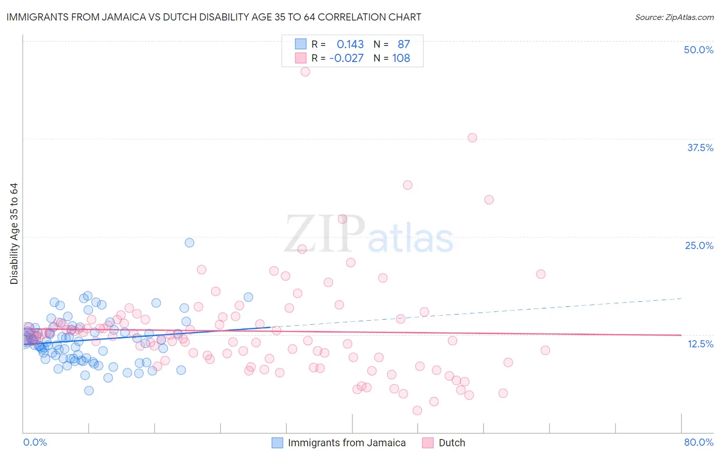 Immigrants from Jamaica vs Dutch Disability Age 35 to 64