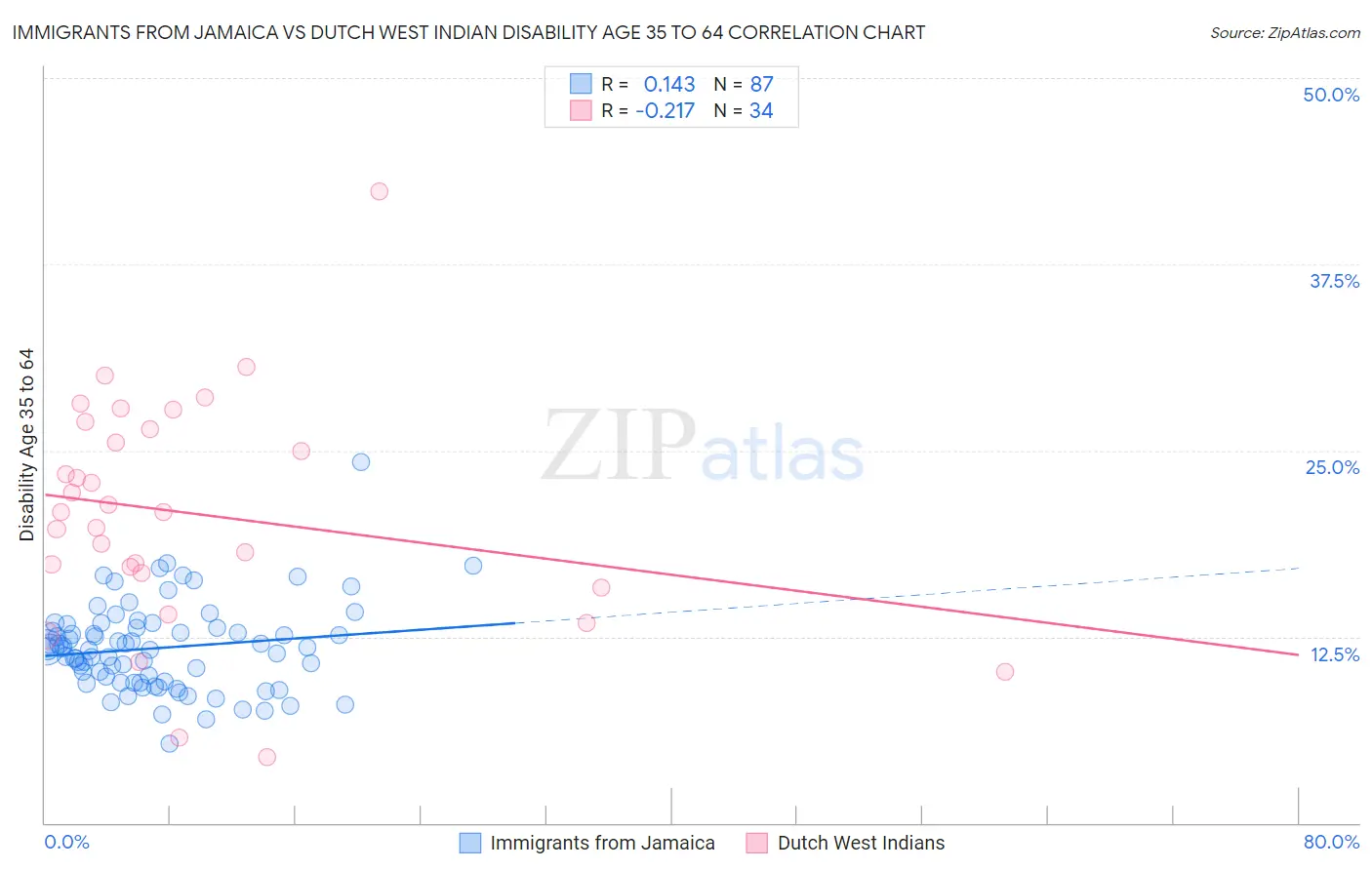 Immigrants from Jamaica vs Dutch West Indian Disability Age 35 to 64