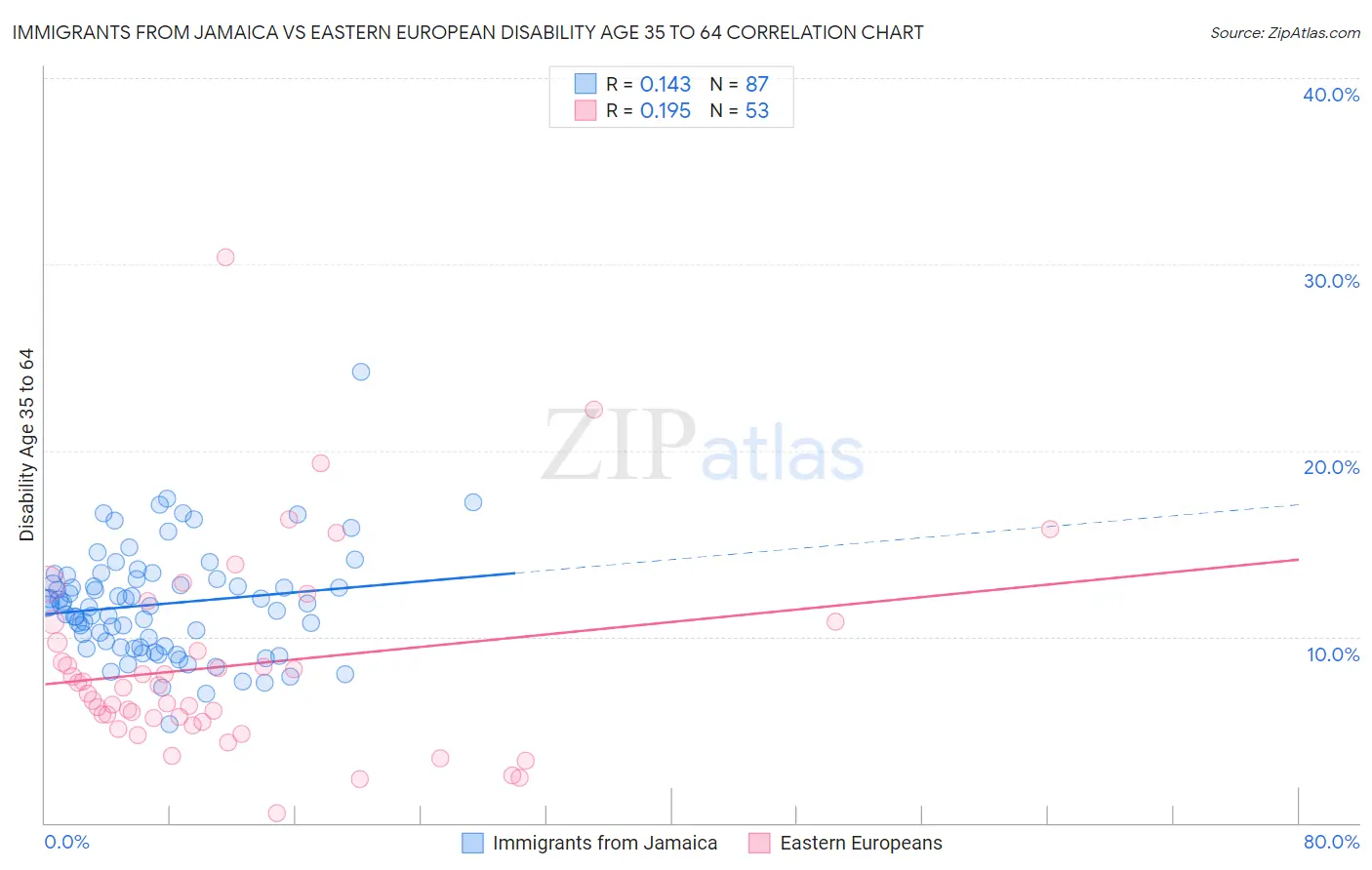 Immigrants from Jamaica vs Eastern European Disability Age 35 to 64