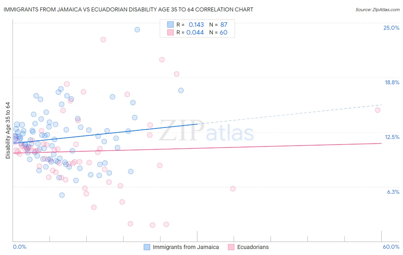 Immigrants from Jamaica vs Ecuadorian Disability Age 35 to 64