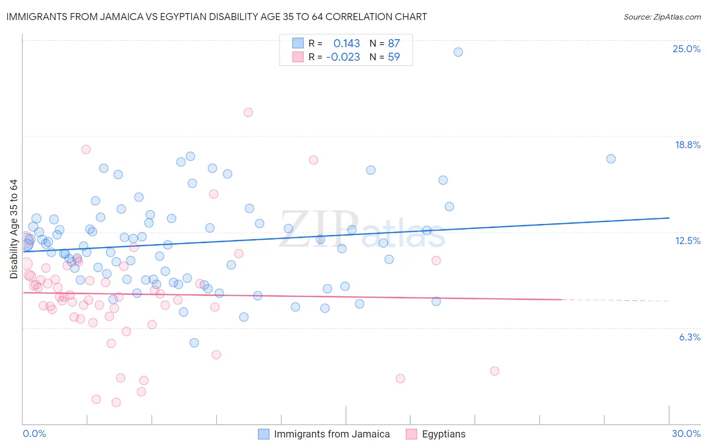 Immigrants from Jamaica vs Egyptian Disability Age 35 to 64