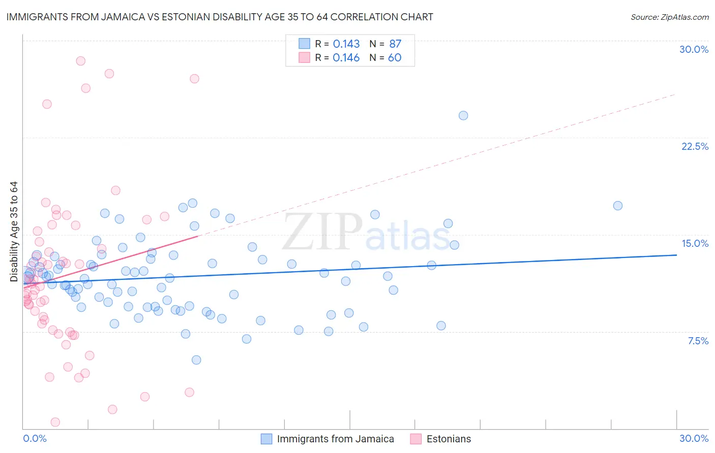 Immigrants from Jamaica vs Estonian Disability Age 35 to 64