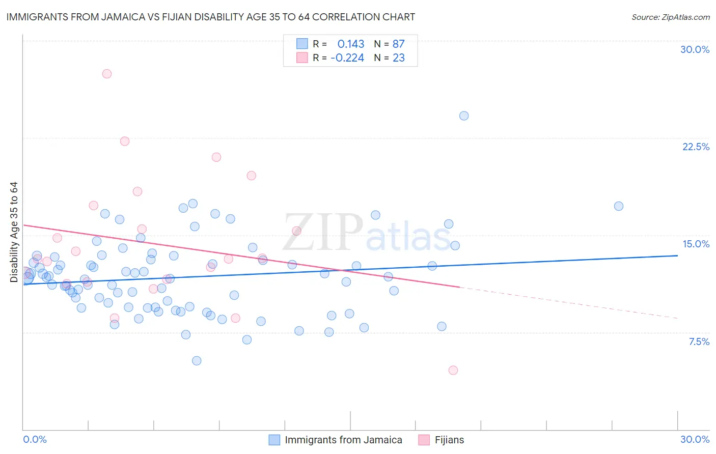 Immigrants from Jamaica vs Fijian Disability Age 35 to 64