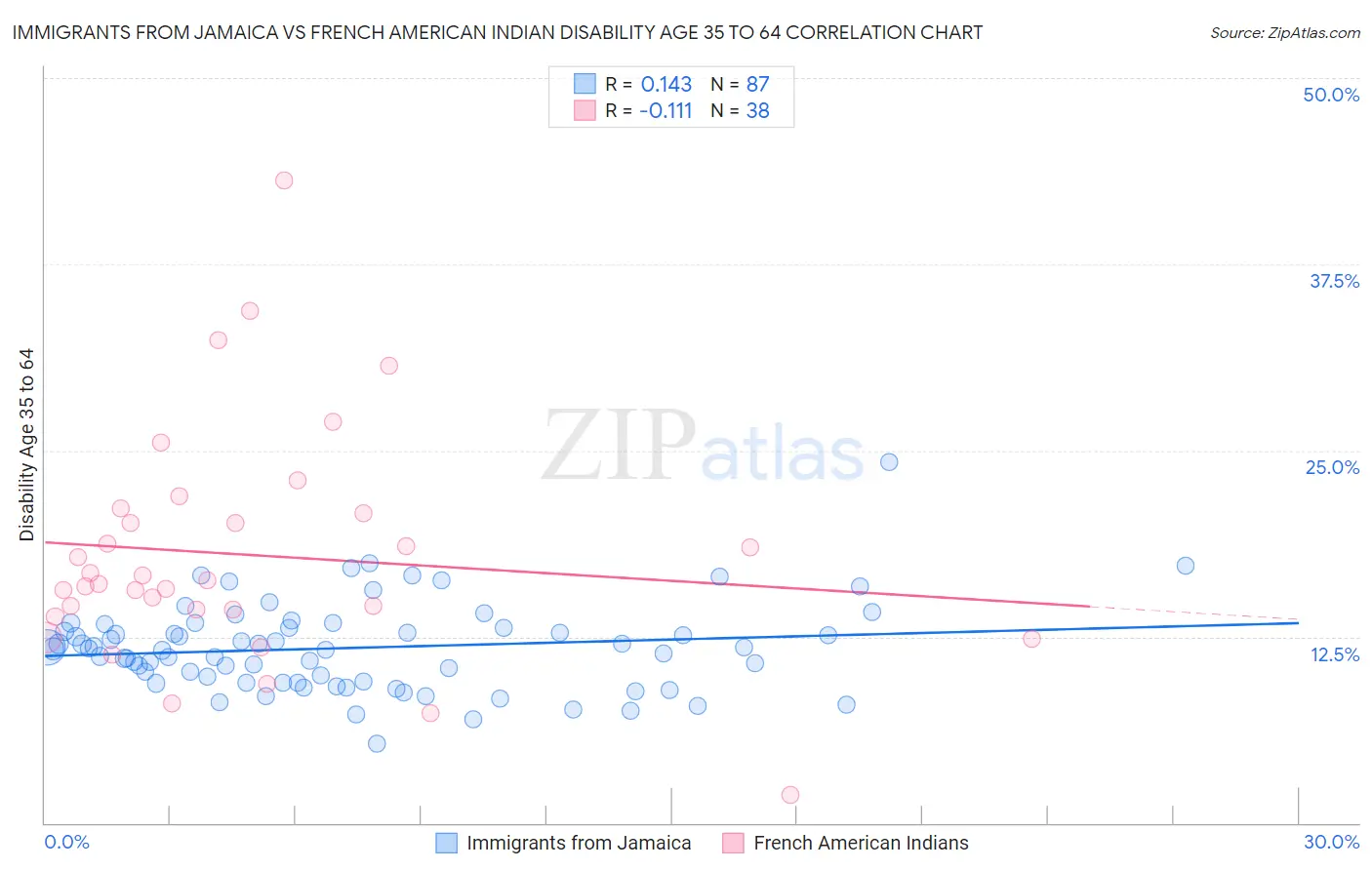 Immigrants from Jamaica vs French American Indian Disability Age 35 to 64