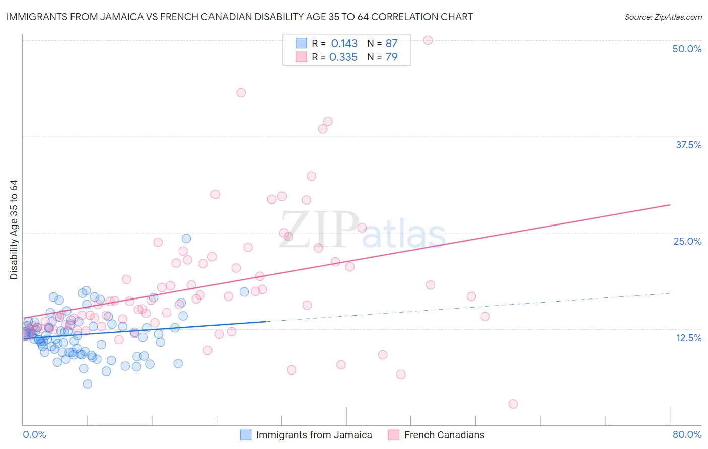 Immigrants from Jamaica vs French Canadian Disability Age 35 to 64