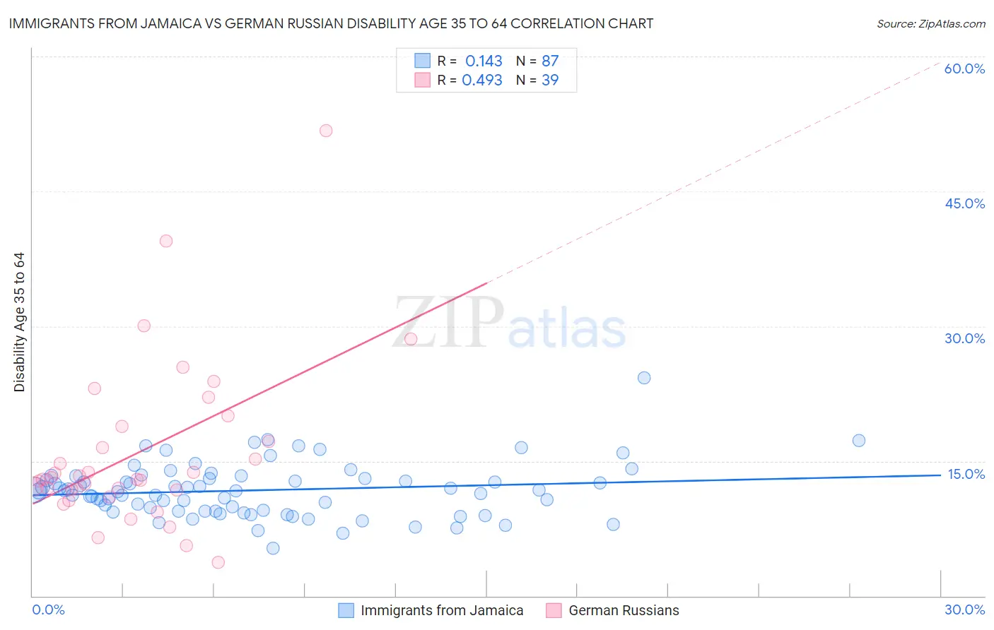 Immigrants from Jamaica vs German Russian Disability Age 35 to 64