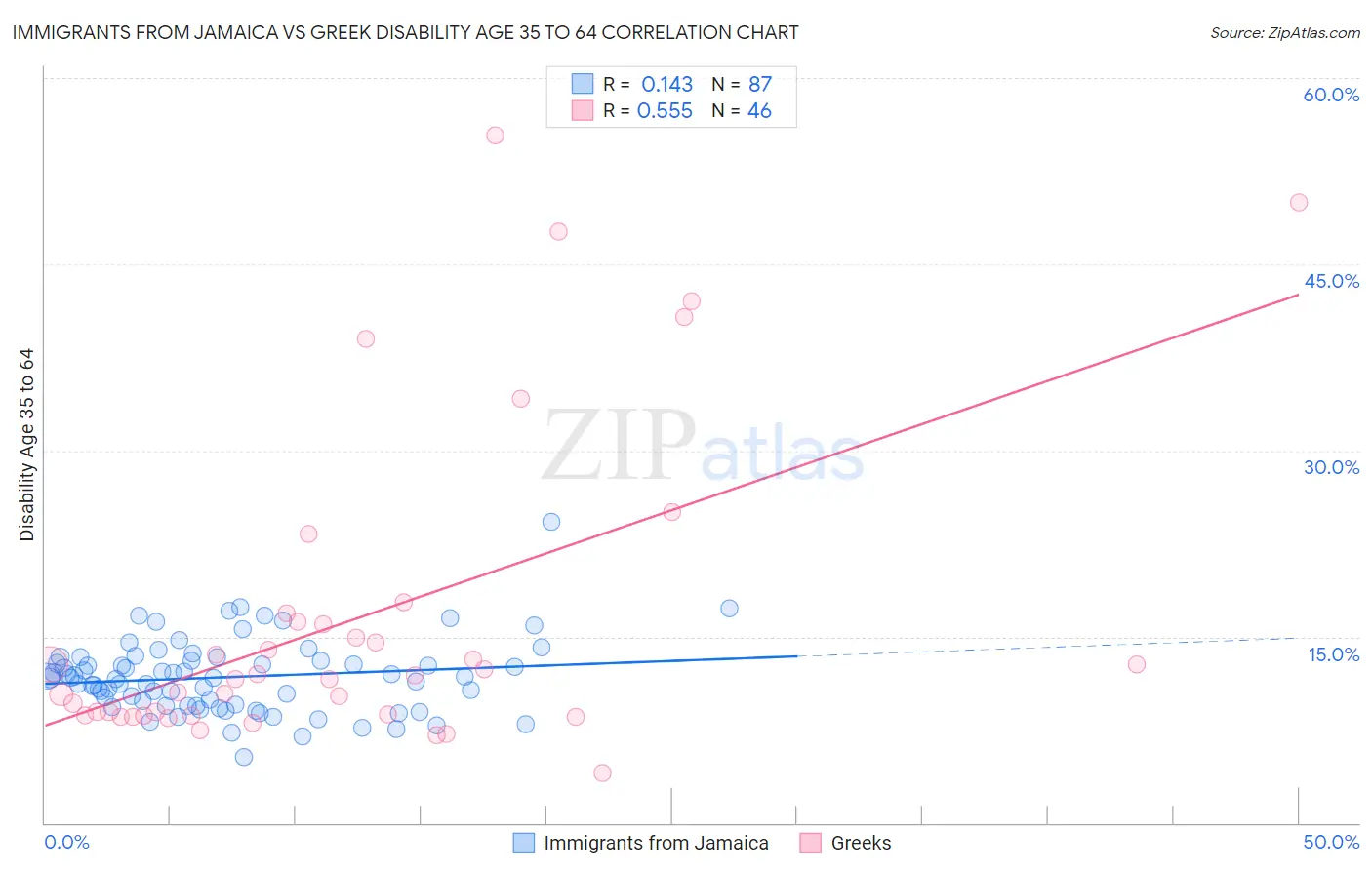 Immigrants from Jamaica vs Greek Disability Age 35 to 64