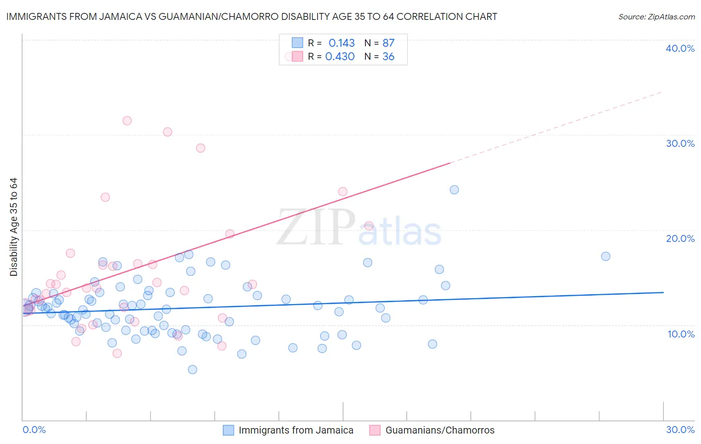Immigrants from Jamaica vs Guamanian/Chamorro Disability Age 35 to 64
