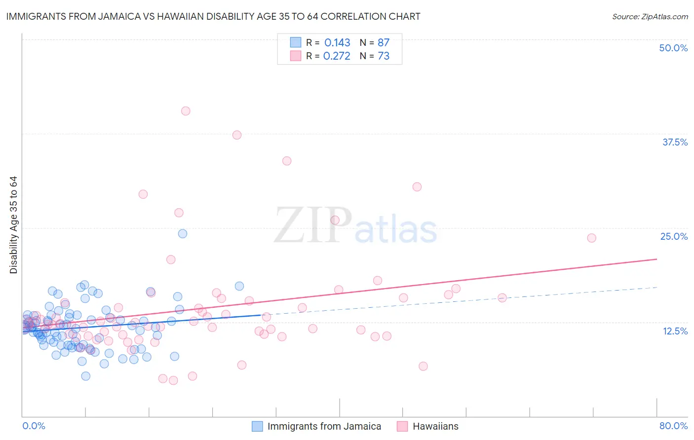 Immigrants from Jamaica vs Hawaiian Disability Age 35 to 64