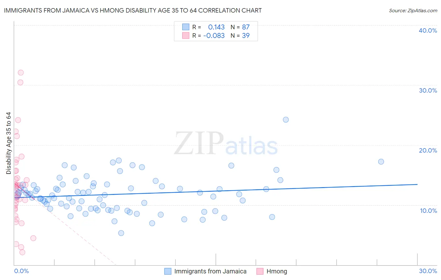 Immigrants from Jamaica vs Hmong Disability Age 35 to 64