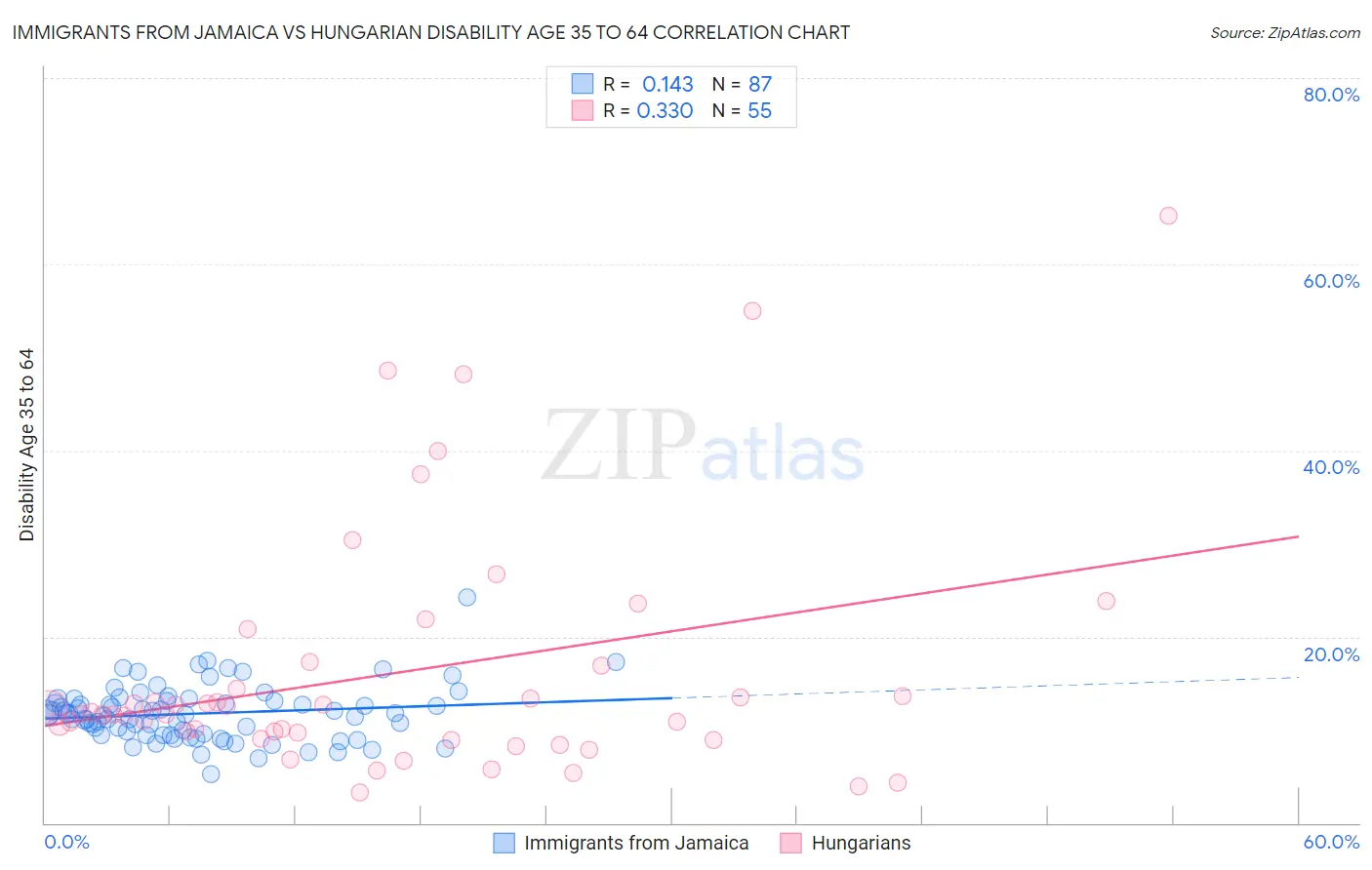 Immigrants from Jamaica vs Hungarian Disability Age 35 to 64