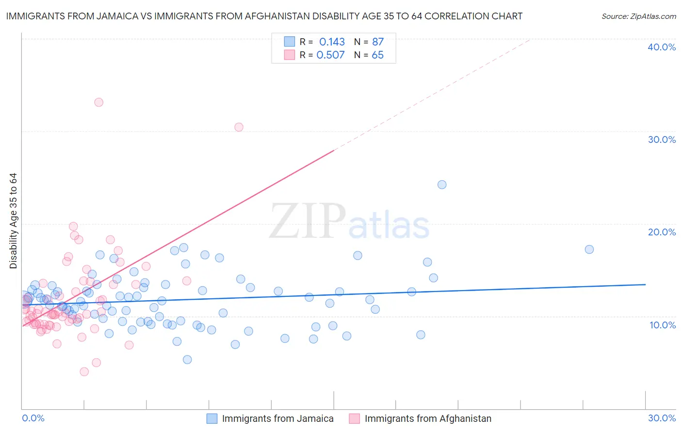Immigrants from Jamaica vs Immigrants from Afghanistan Disability Age 35 to 64