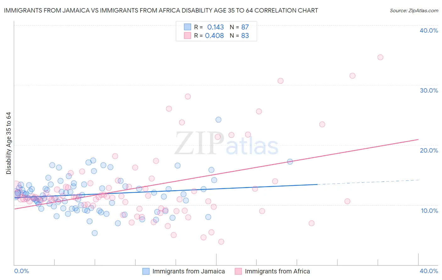 Immigrants from Jamaica vs Immigrants from Africa Disability Age 35 to 64