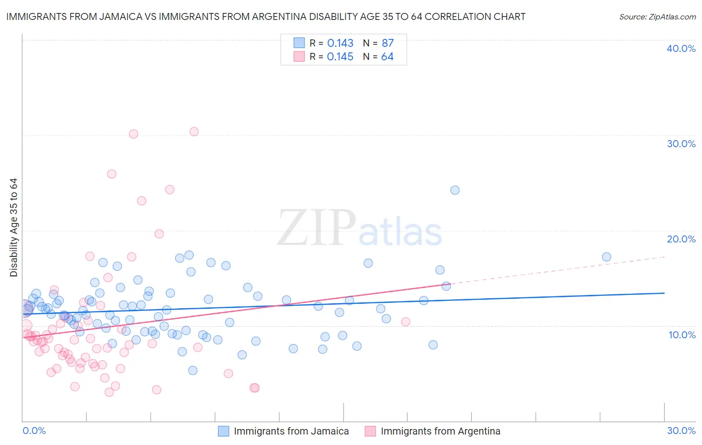 Immigrants from Jamaica vs Immigrants from Argentina Disability Age 35 to 64