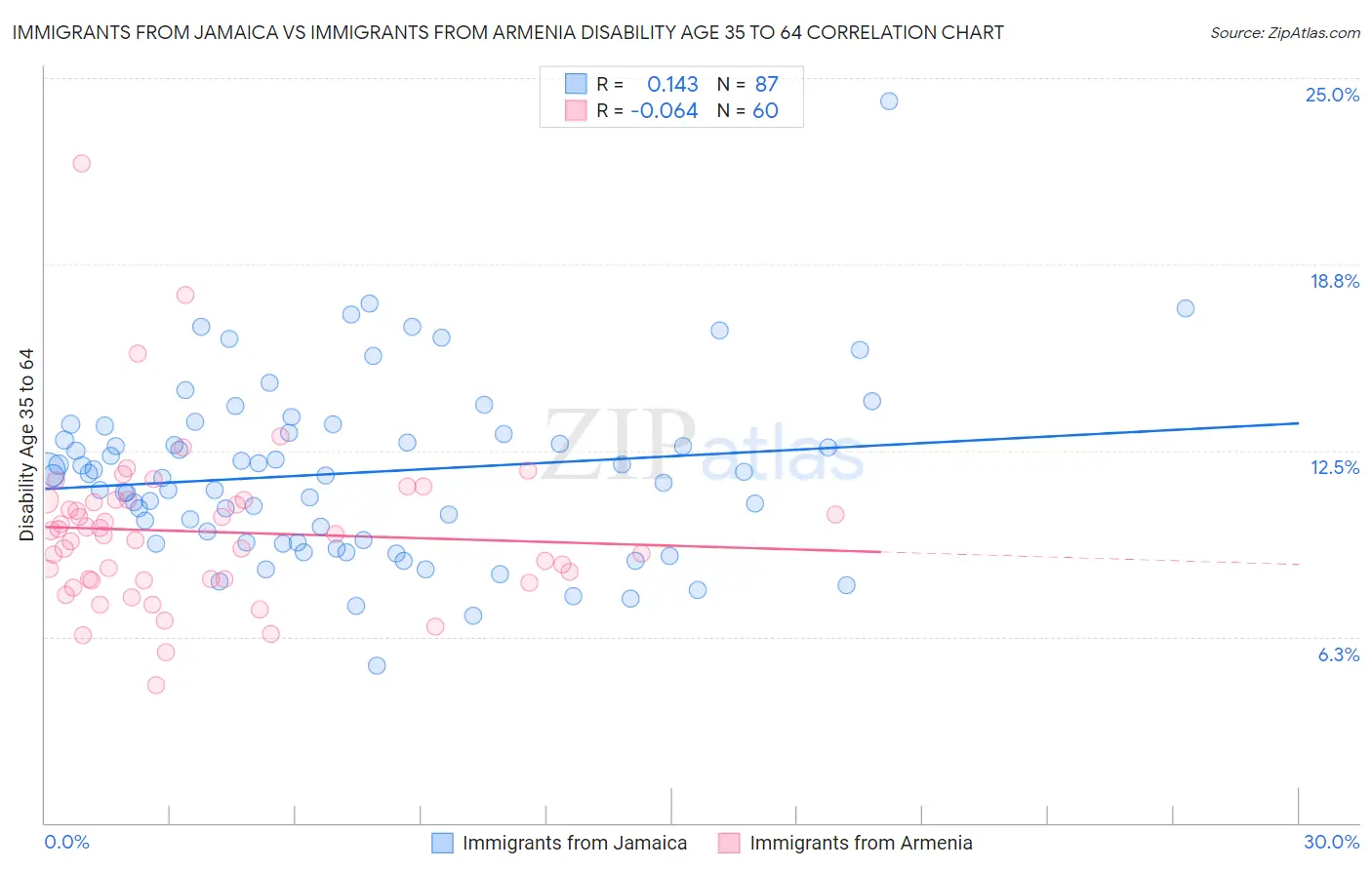 Immigrants from Jamaica vs Immigrants from Armenia Disability Age 35 to 64
