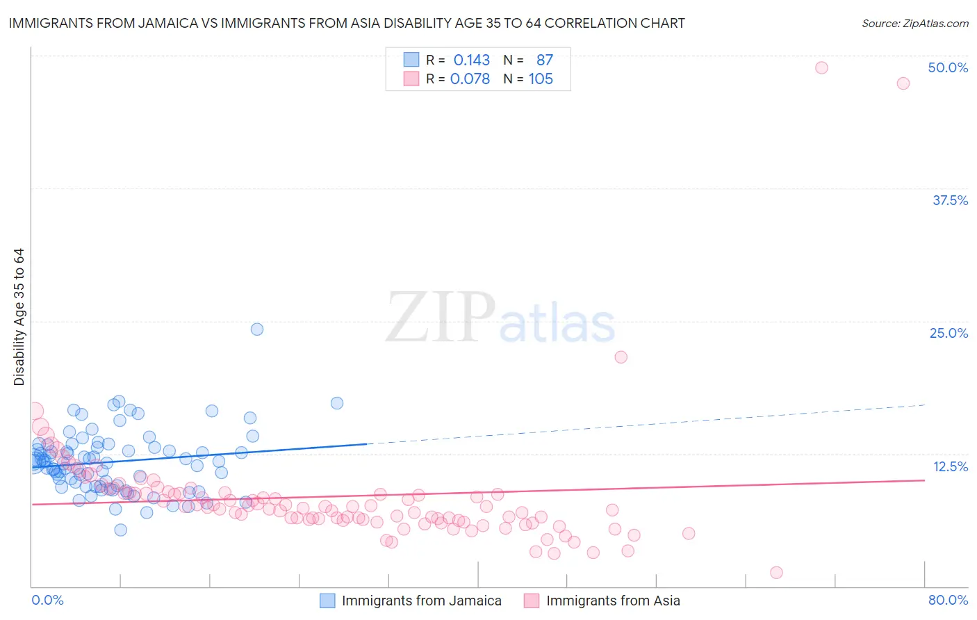 Immigrants from Jamaica vs Immigrants from Asia Disability Age 35 to 64