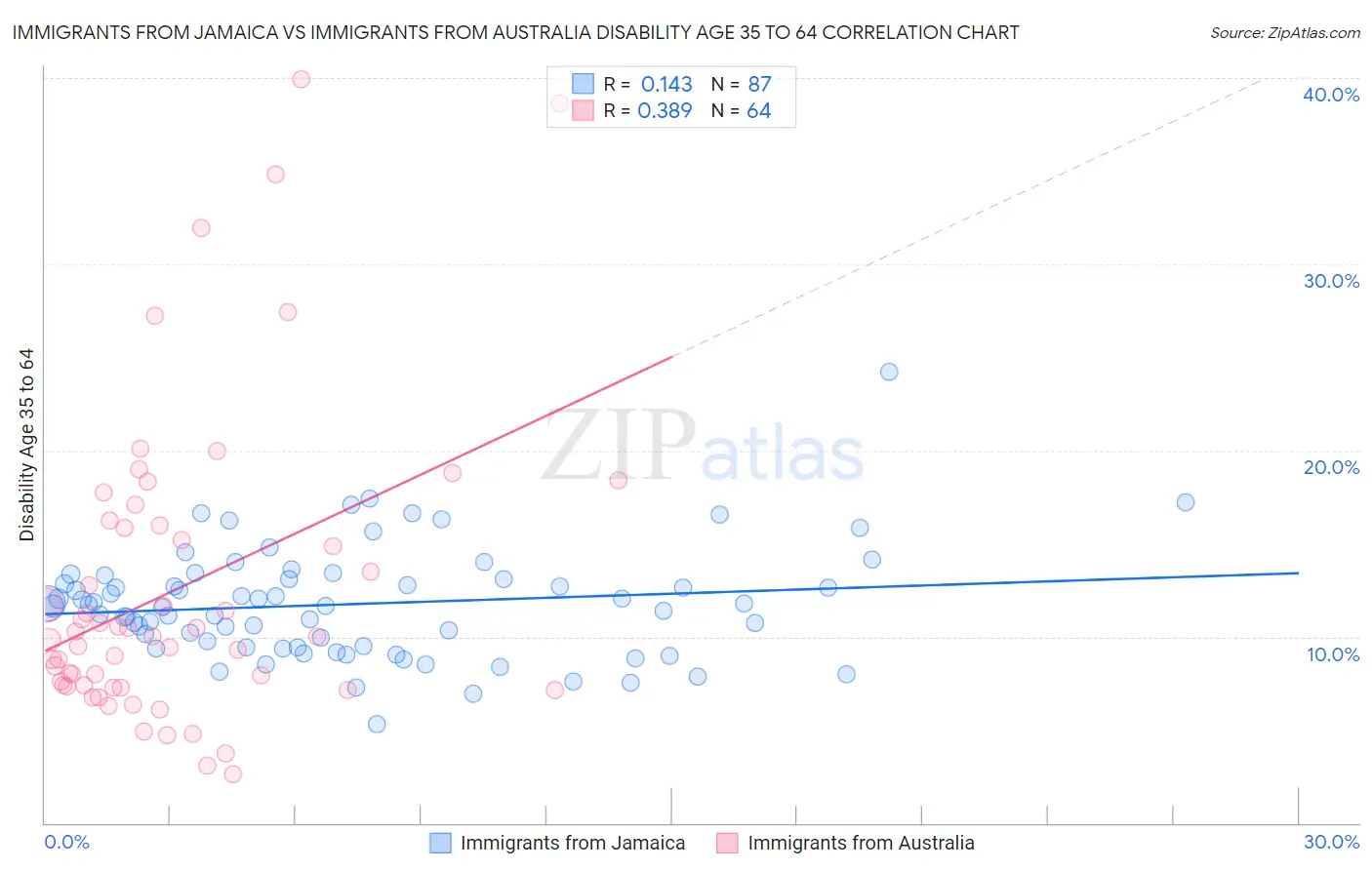 Immigrants from Jamaica vs Immigrants from Australia Disability Age 35 to 64