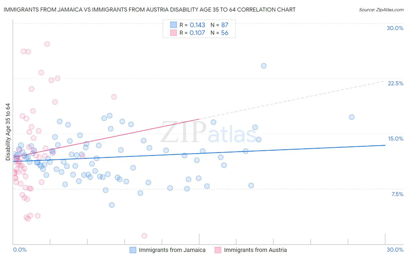 Immigrants from Jamaica vs Immigrants from Austria Disability Age 35 to 64