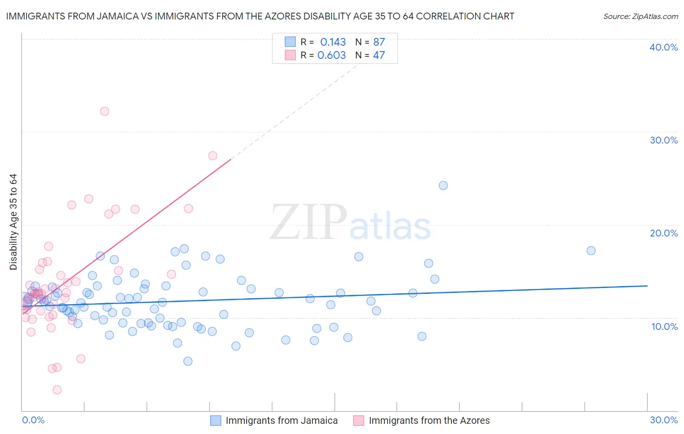 Immigrants from Jamaica vs Immigrants from the Azores Disability Age 35 to 64
