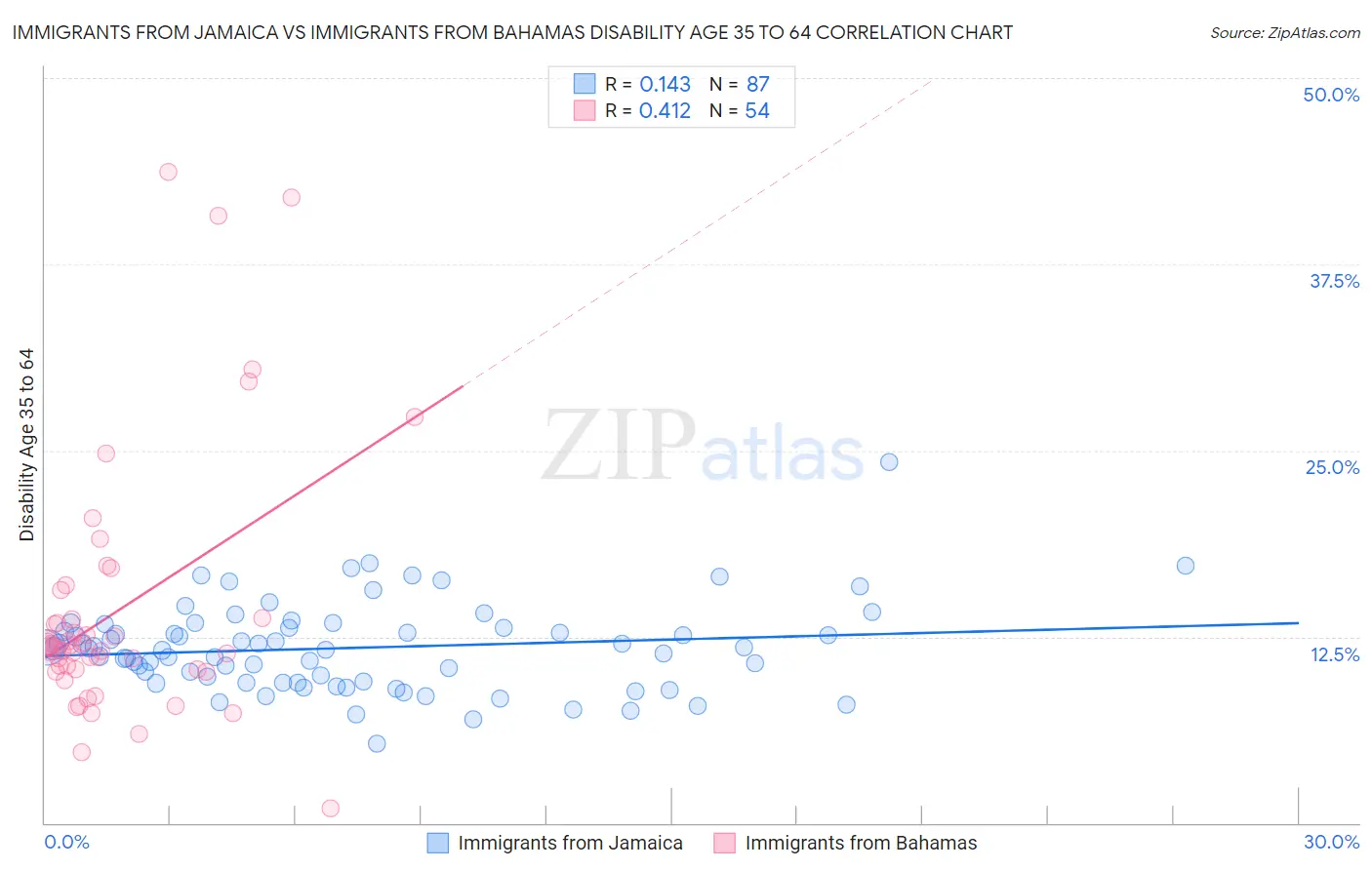 Immigrants from Jamaica vs Immigrants from Bahamas Disability Age 35 to 64