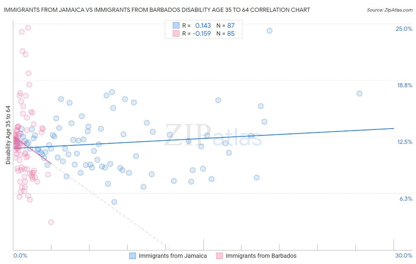 Immigrants from Jamaica vs Immigrants from Barbados Disability Age 35 to 64