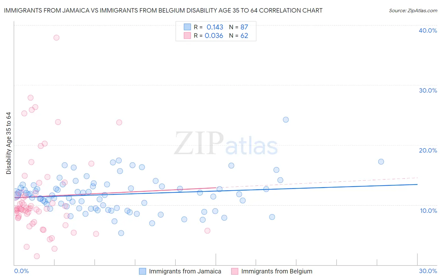 Immigrants from Jamaica vs Immigrants from Belgium Disability Age 35 to 64