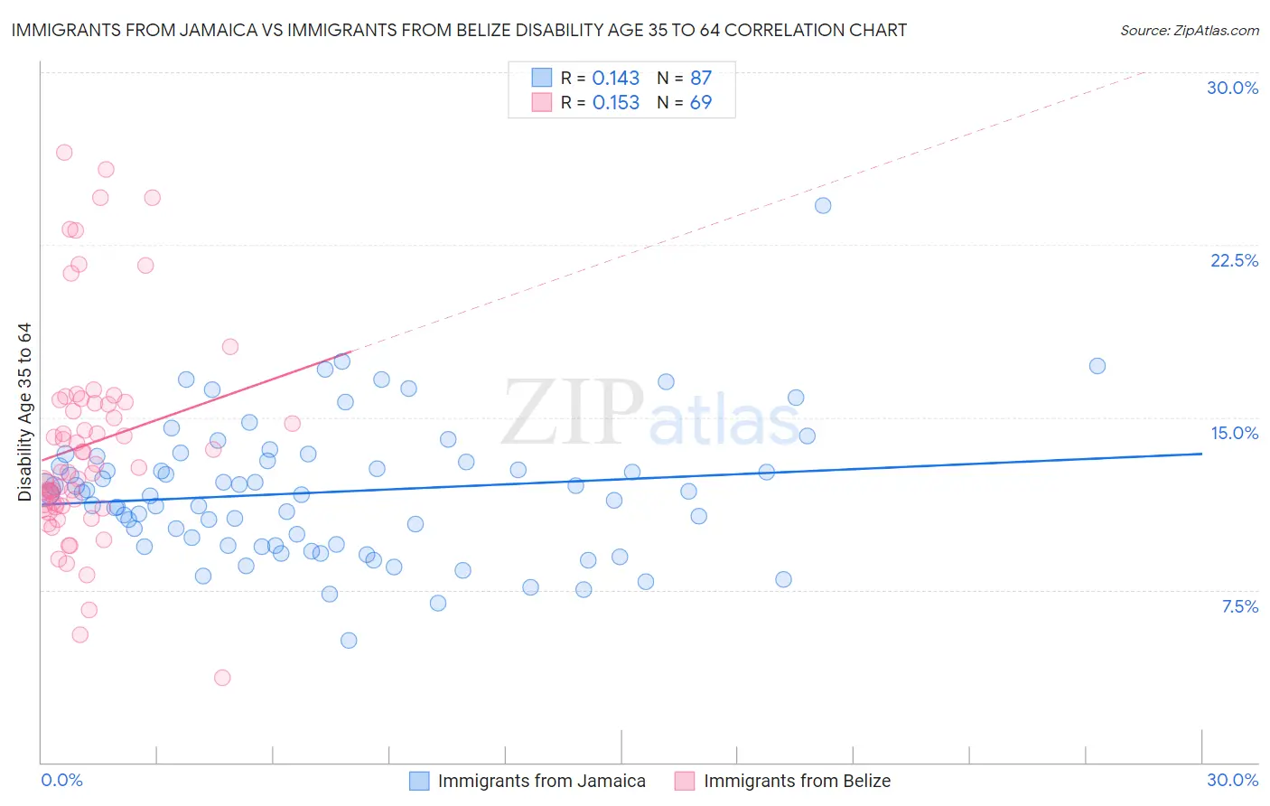 Immigrants from Jamaica vs Immigrants from Belize Disability Age 35 to 64