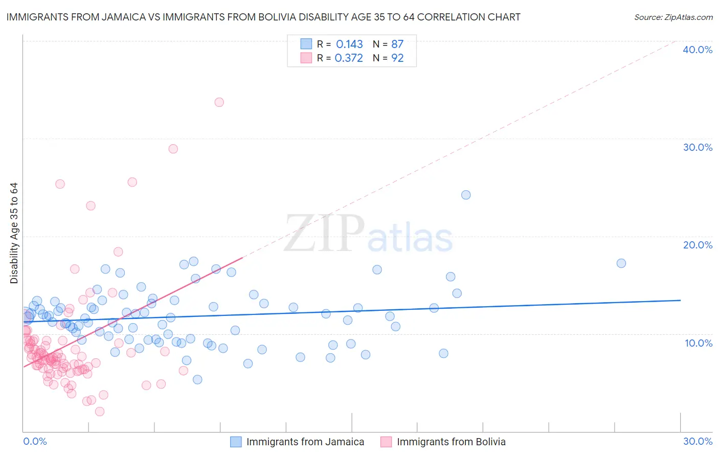Immigrants from Jamaica vs Immigrants from Bolivia Disability Age 35 to 64