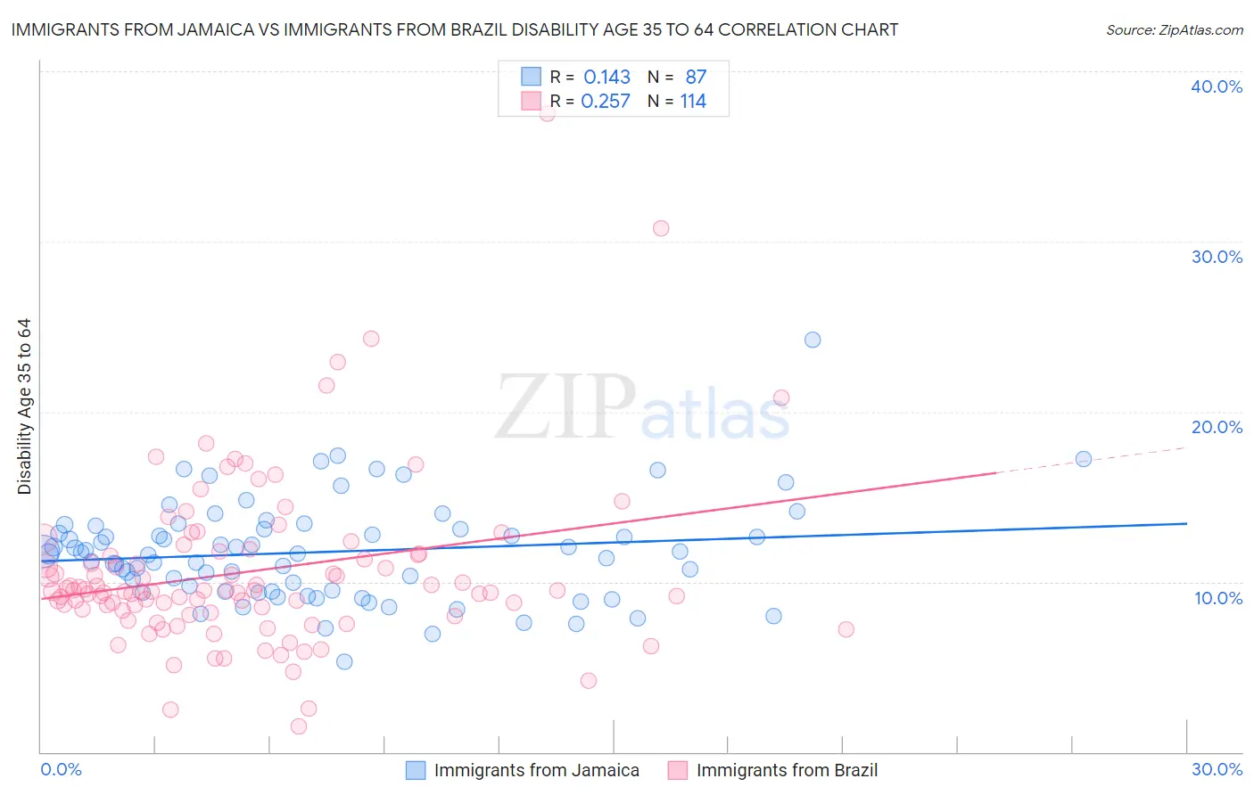 Immigrants from Jamaica vs Immigrants from Brazil Disability Age 35 to 64