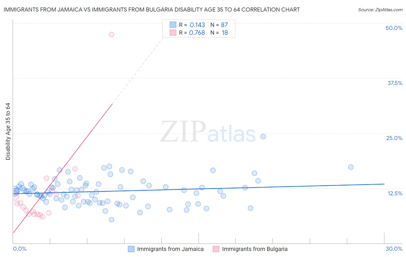 Immigrants from Jamaica vs Immigrants from Bulgaria Disability Age 35 to 64