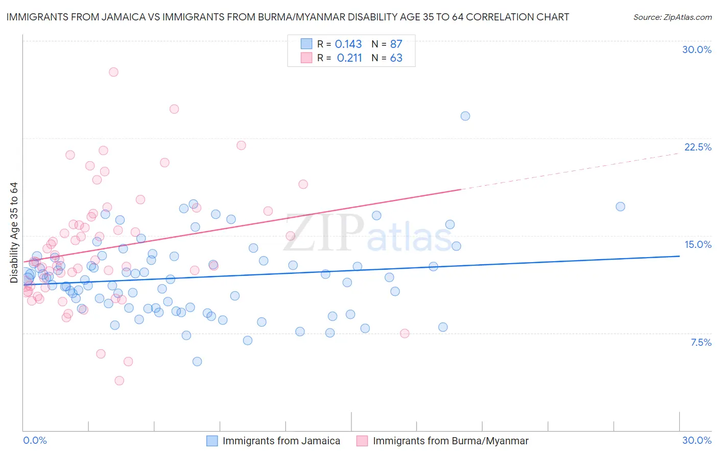 Immigrants from Jamaica vs Immigrants from Burma/Myanmar Disability Age 35 to 64