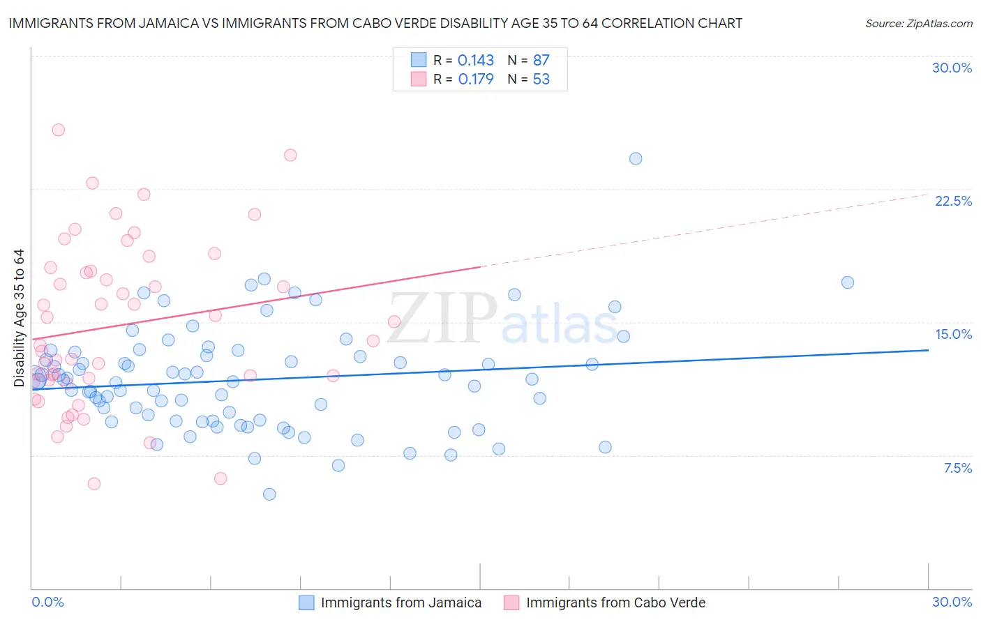 Immigrants from Jamaica vs Immigrants from Cabo Verde Disability Age 35 to 64