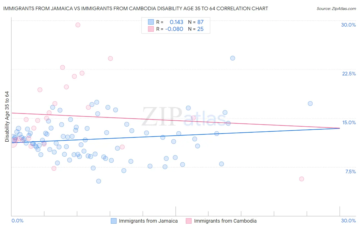 Immigrants from Jamaica vs Immigrants from Cambodia Disability Age 35 to 64