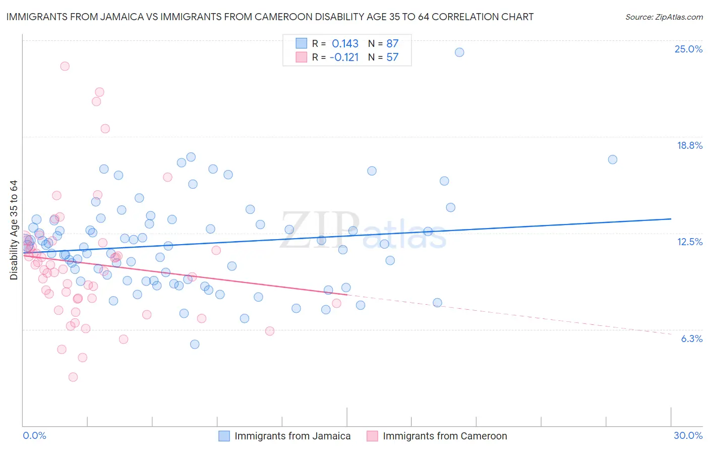 Immigrants from Jamaica vs Immigrants from Cameroon Disability Age 35 to 64