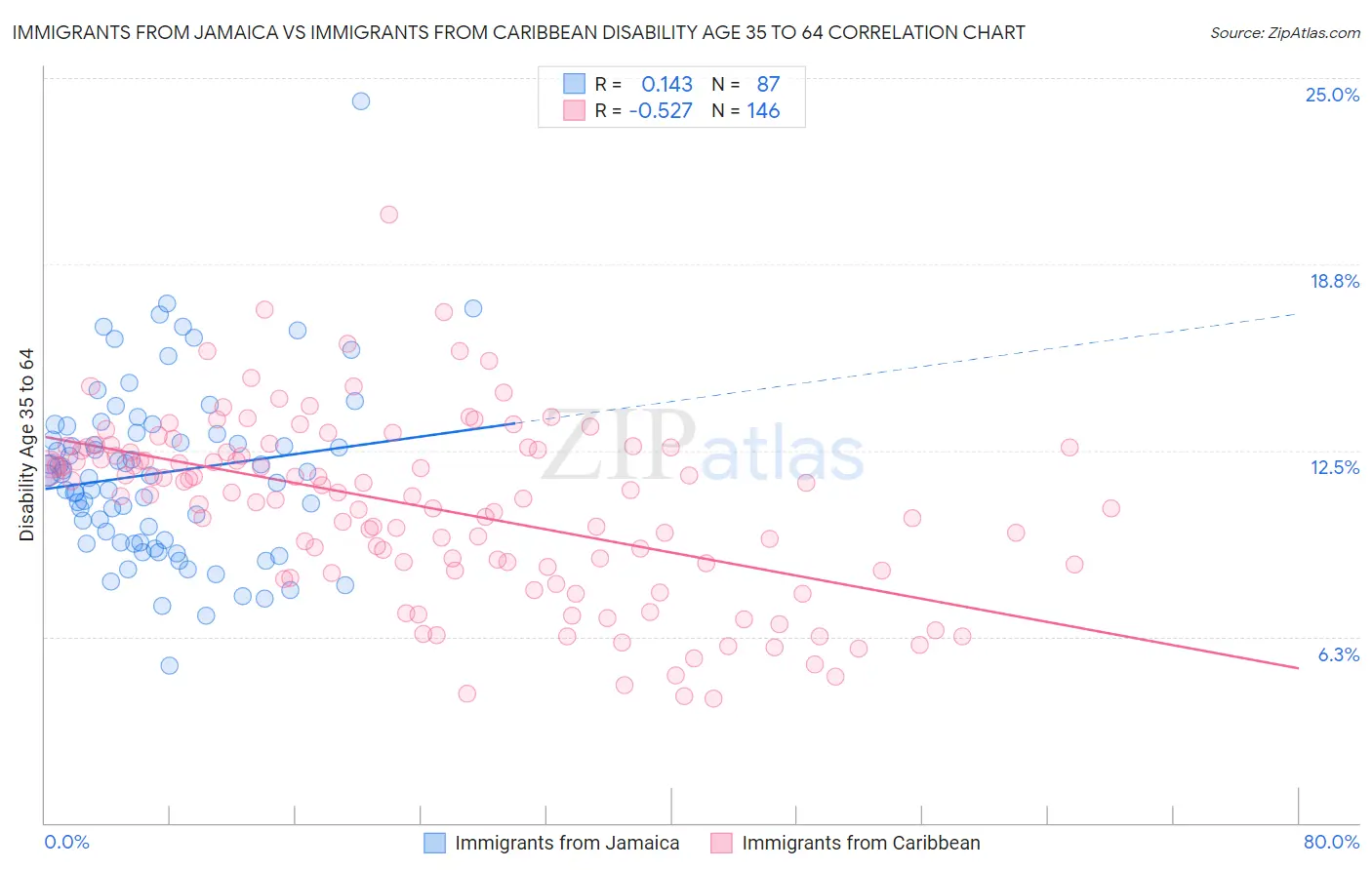 Immigrants from Jamaica vs Immigrants from Caribbean Disability Age 35 to 64