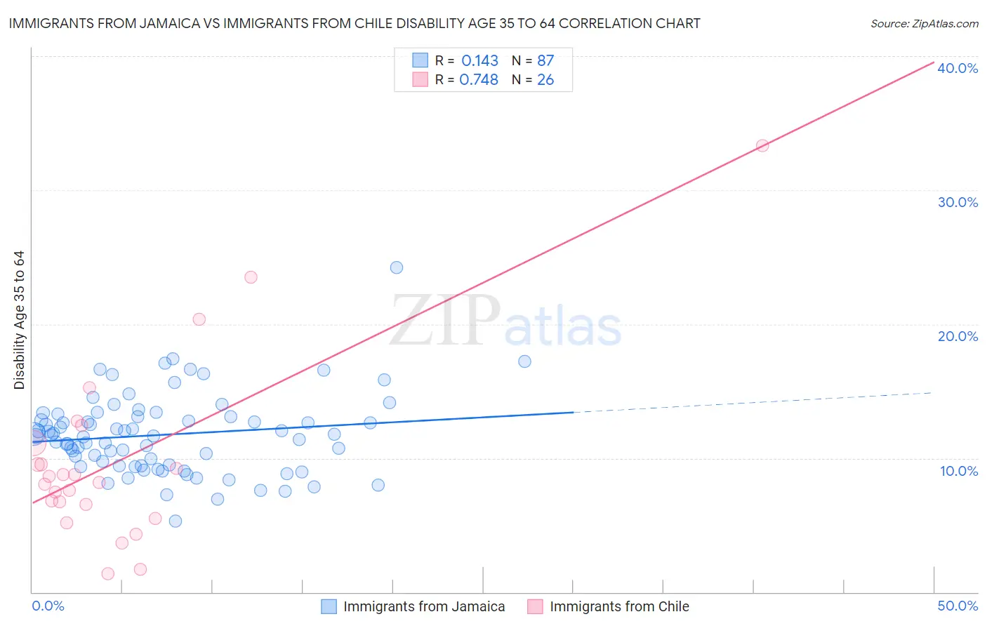 Immigrants from Jamaica vs Immigrants from Chile Disability Age 35 to 64