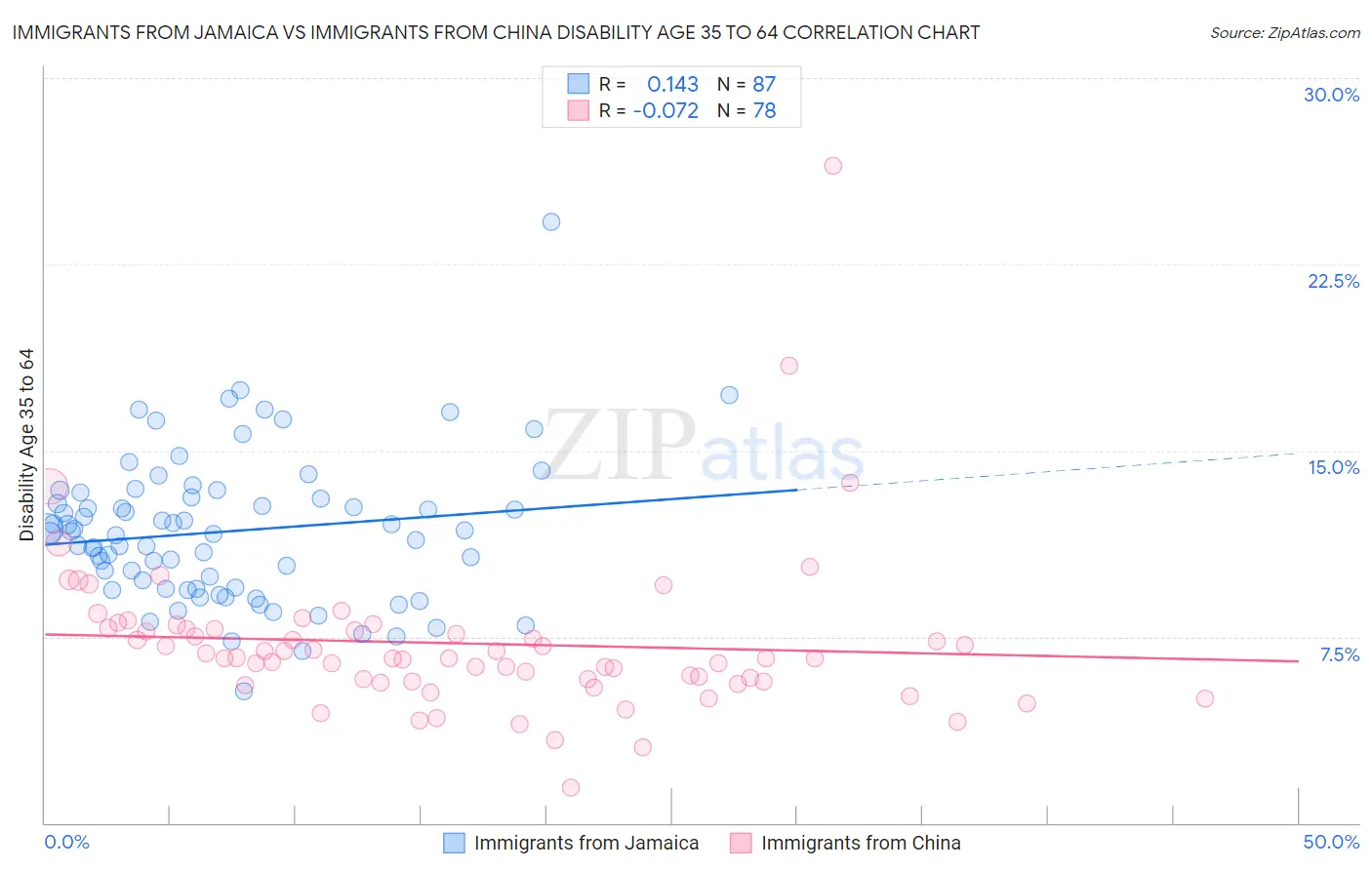Immigrants from Jamaica vs Immigrants from China Disability Age 35 to 64