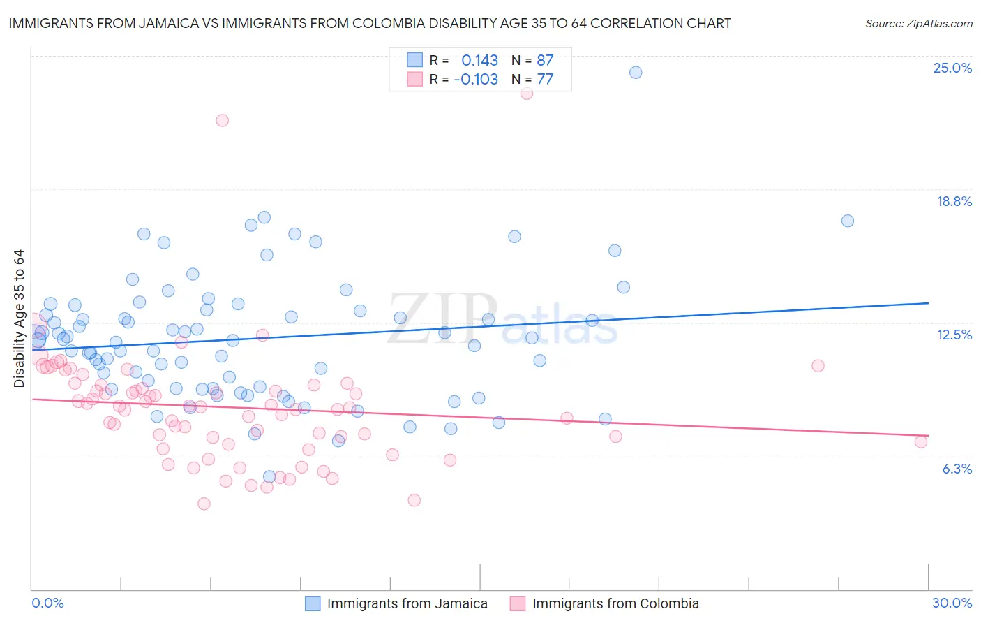 Immigrants from Jamaica vs Immigrants from Colombia Disability Age 35 to 64