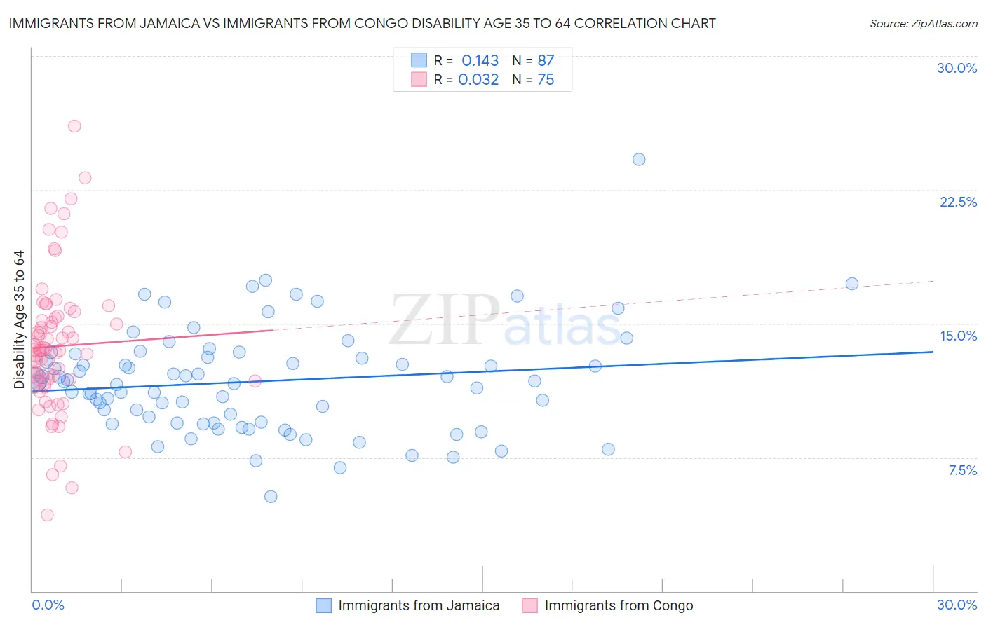 Immigrants from Jamaica vs Immigrants from Congo Disability Age 35 to 64