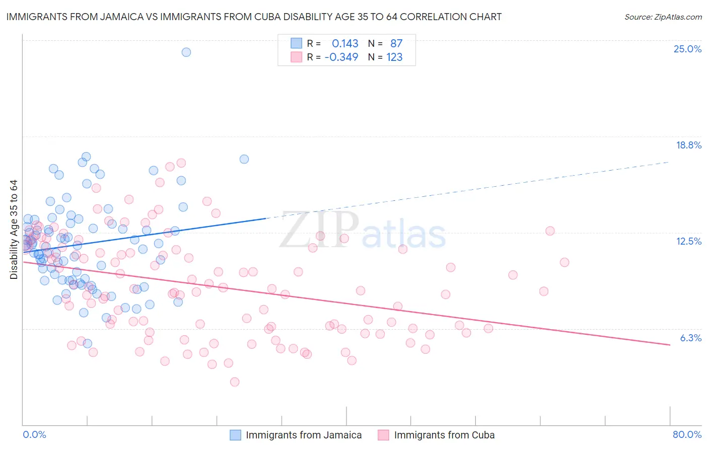 Immigrants from Jamaica vs Immigrants from Cuba Disability Age 35 to 64