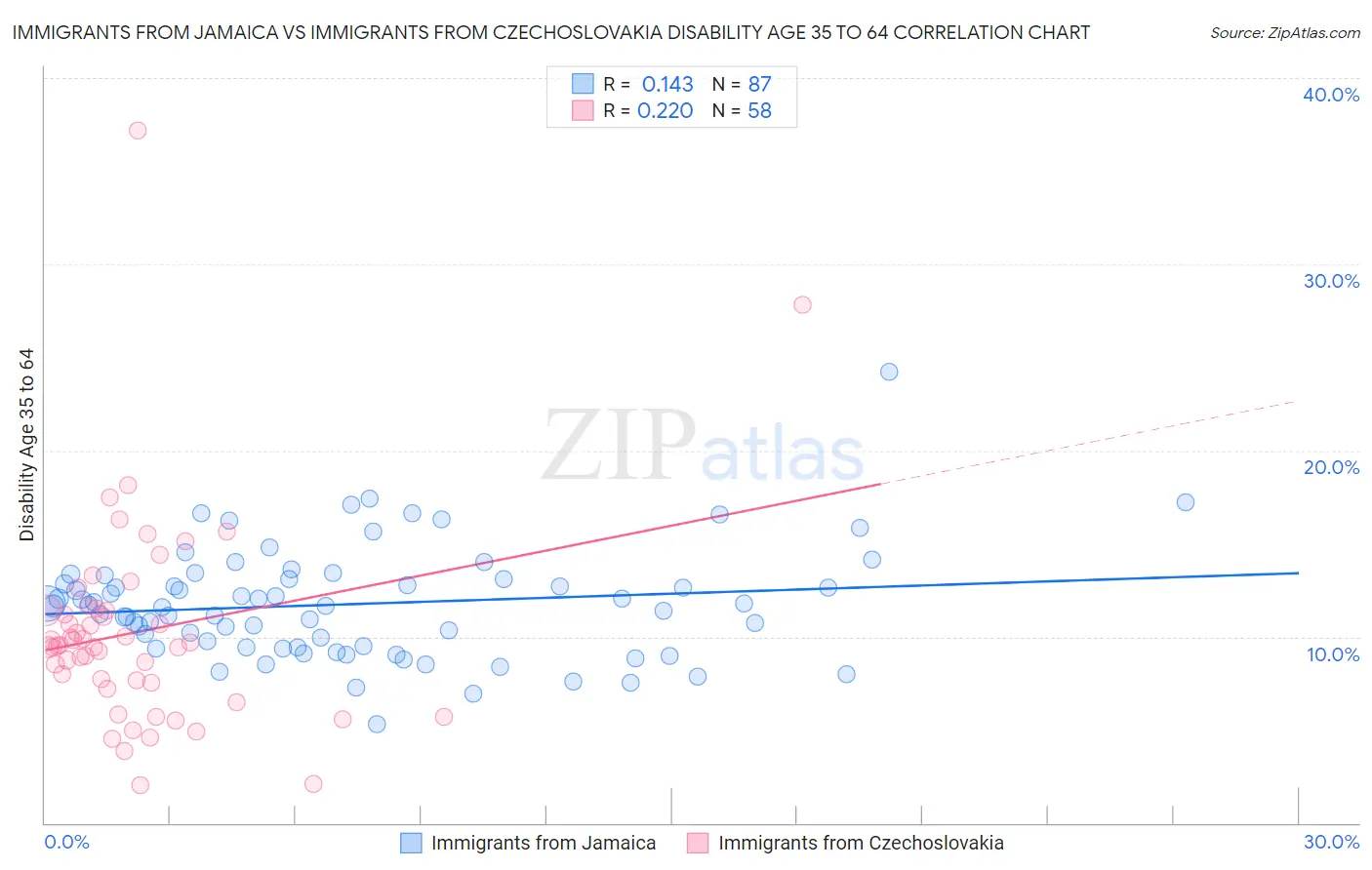 Immigrants from Jamaica vs Immigrants from Czechoslovakia Disability Age 35 to 64