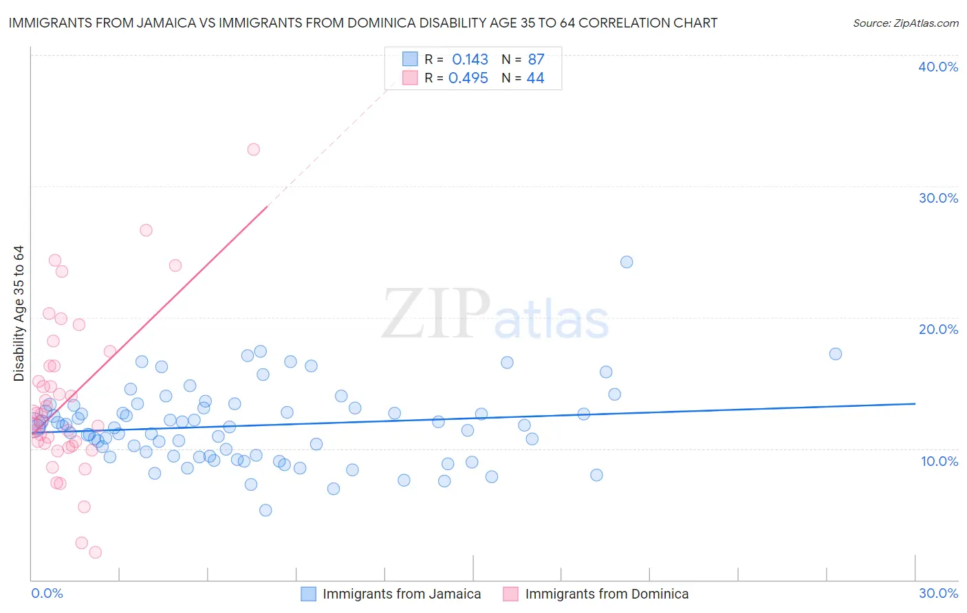 Immigrants from Jamaica vs Immigrants from Dominica Disability Age 35 to 64