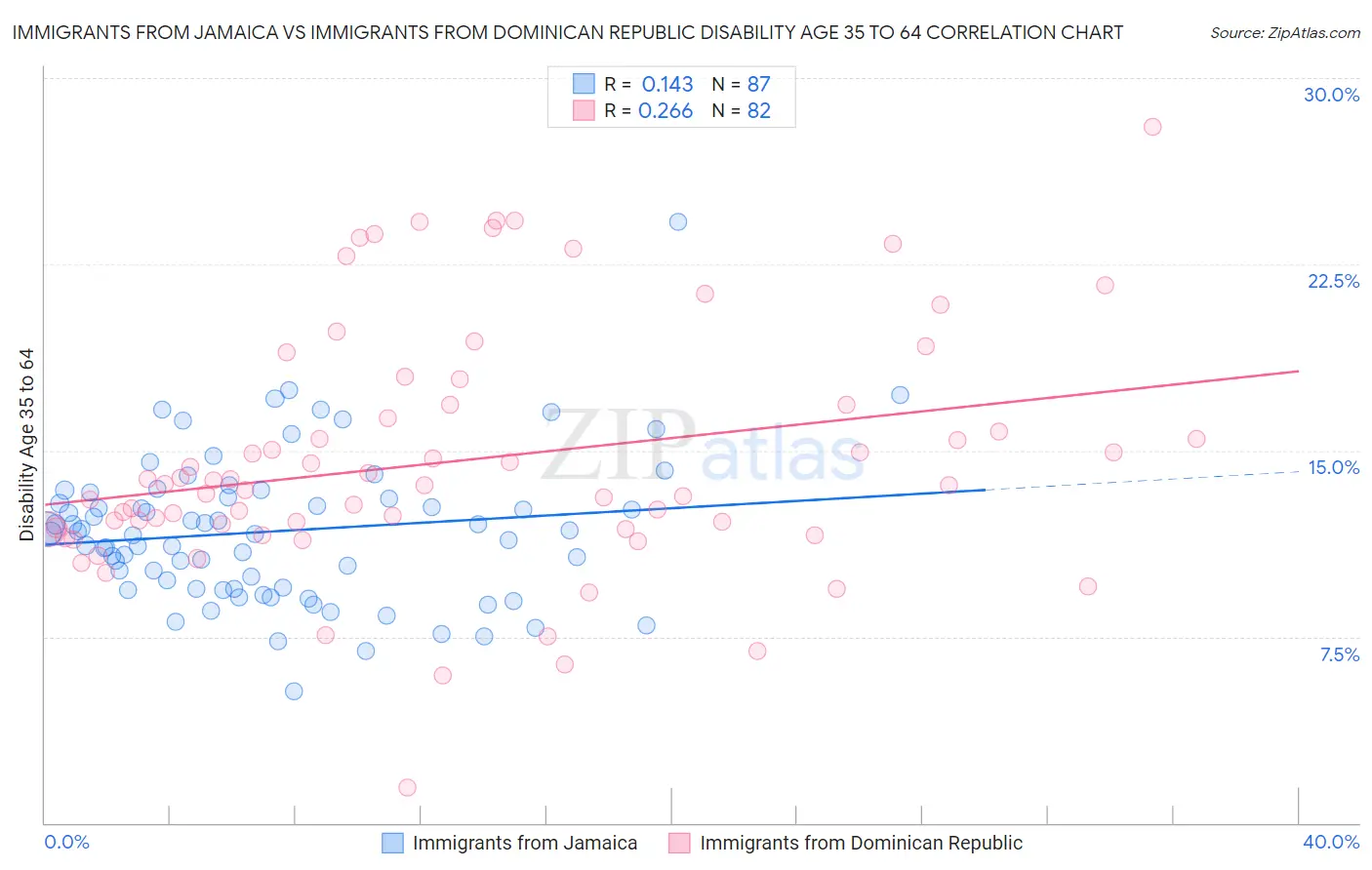 Immigrants from Jamaica vs Immigrants from Dominican Republic Disability Age 35 to 64