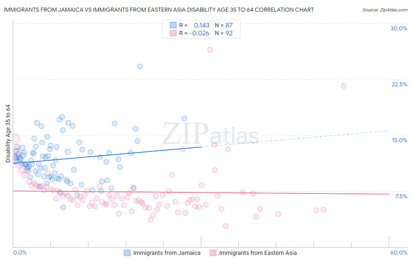 Immigrants from Jamaica vs Immigrants from Eastern Asia Disability Age 35 to 64