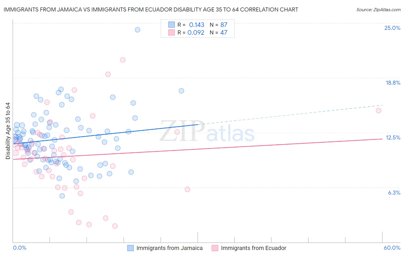 Immigrants from Jamaica vs Immigrants from Ecuador Disability Age 35 to 64