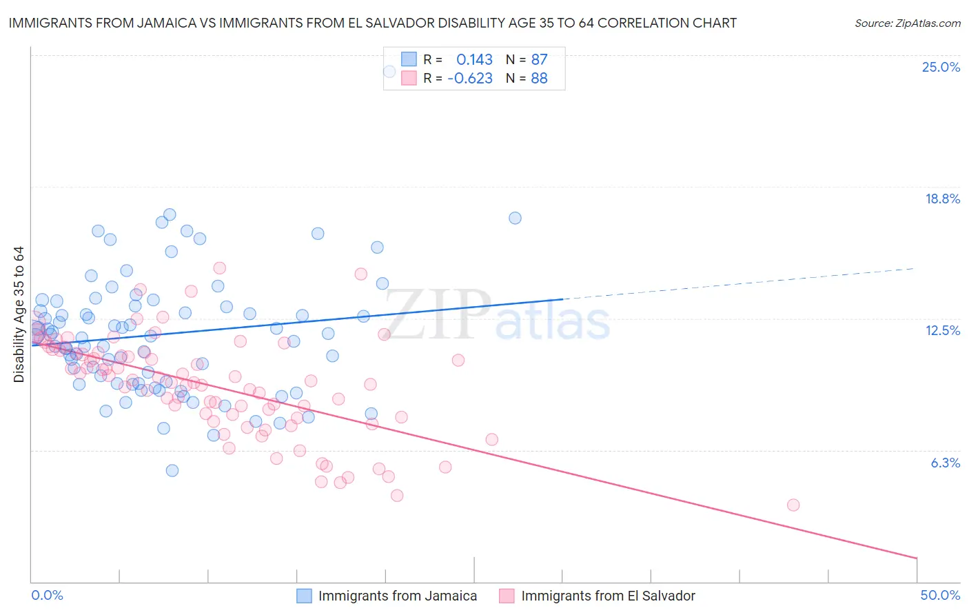 Immigrants from Jamaica vs Immigrants from El Salvador Disability Age 35 to 64