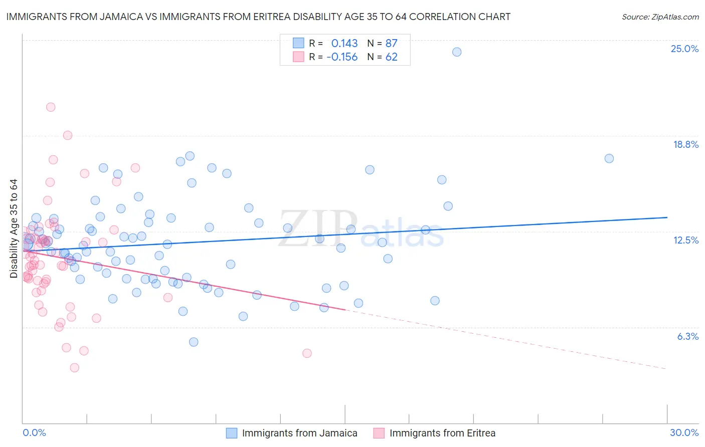 Immigrants from Jamaica vs Immigrants from Eritrea Disability Age 35 to 64