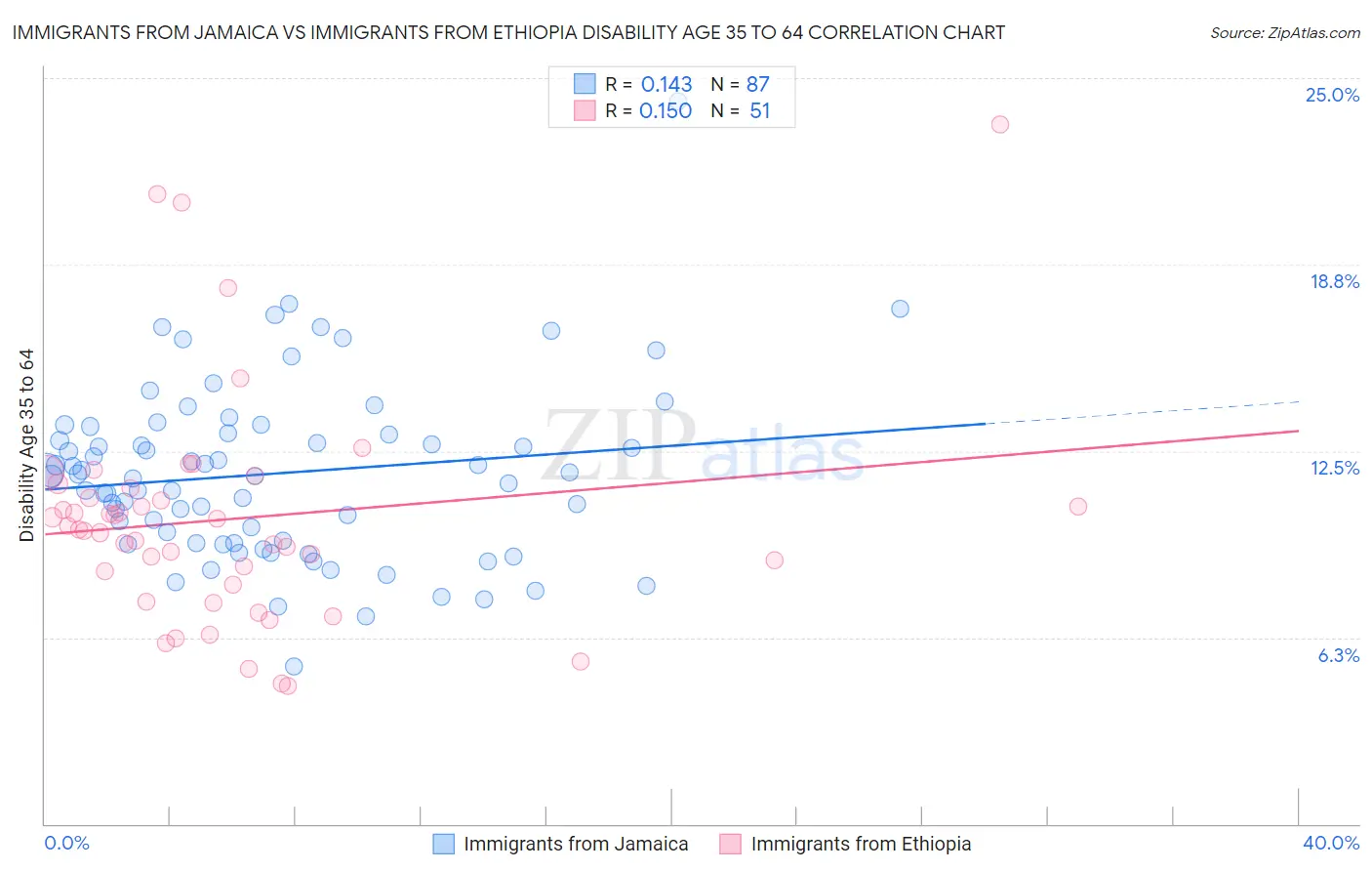 Immigrants from Jamaica vs Immigrants from Ethiopia Disability Age 35 to 64