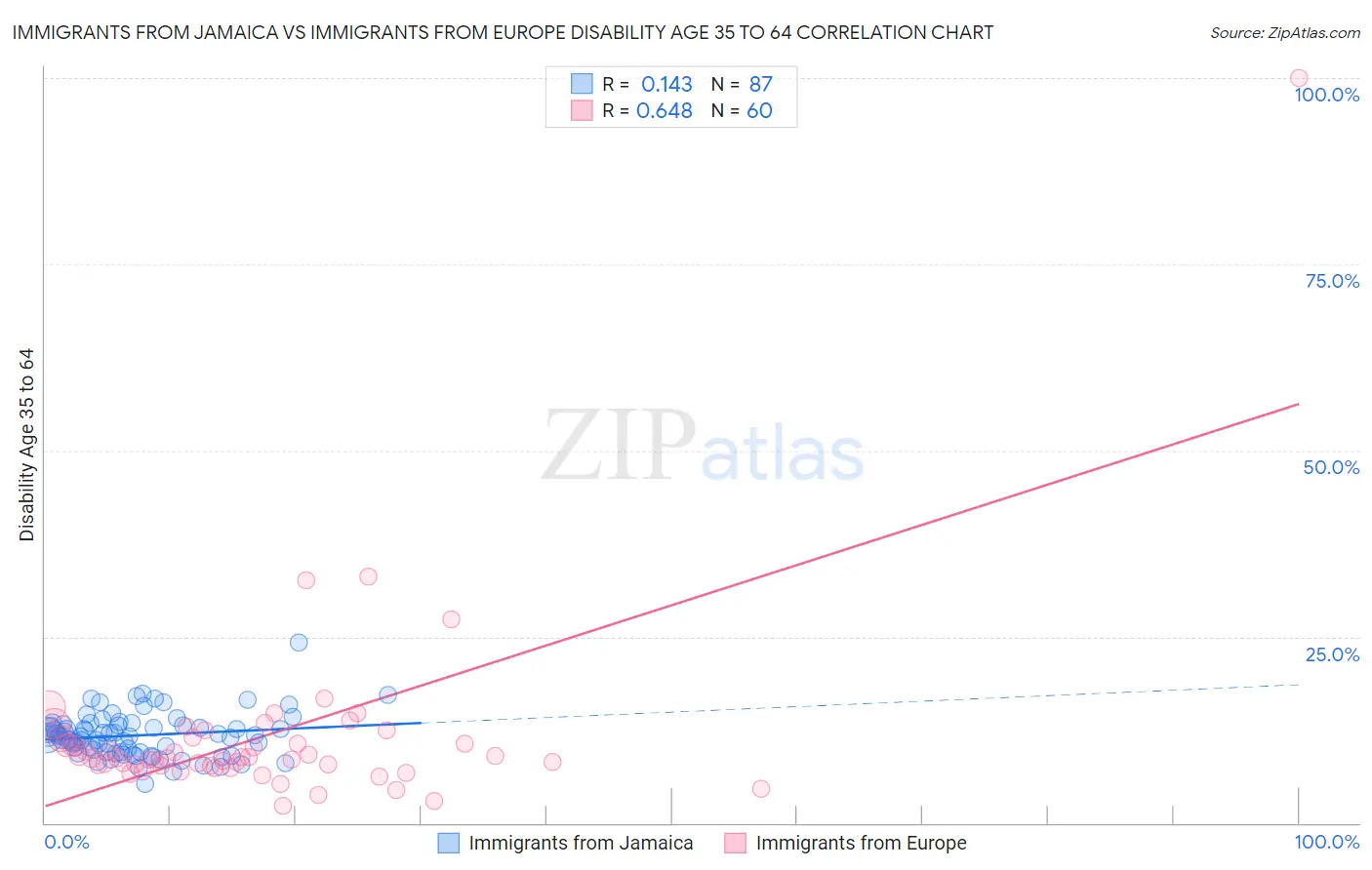 Immigrants from Jamaica vs Immigrants from Europe Disability Age 35 to 64