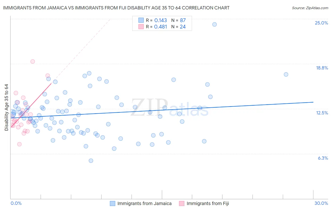 Immigrants from Jamaica vs Immigrants from Fiji Disability Age 35 to 64